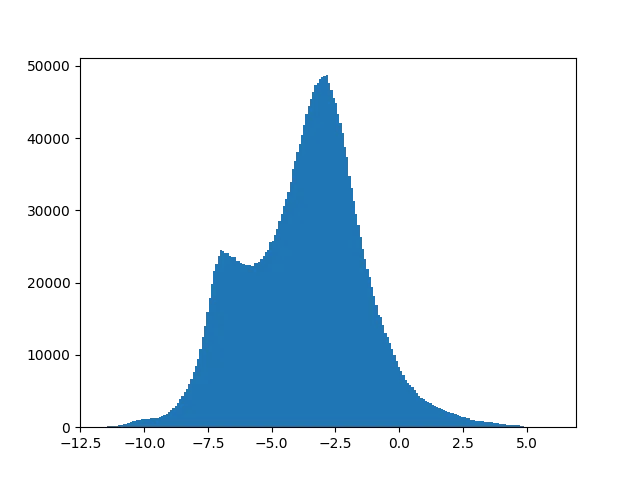 Box-Cox histogram
