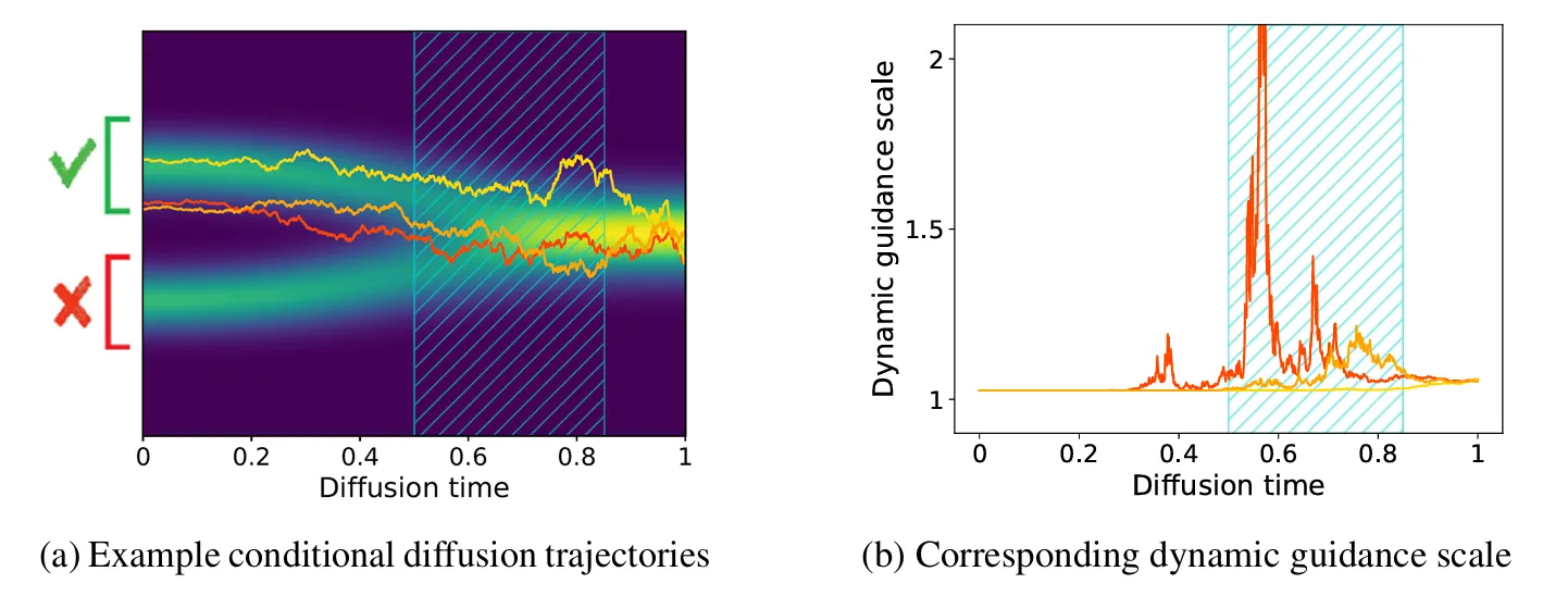 Feedback Guidance dynamic guidance scale
