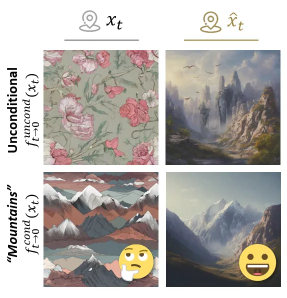 Teaser image for Advances in Classifier-Free Guidance
