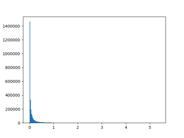 Log spectrogram histogram