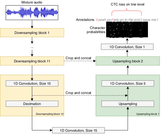 Wave-U-Net for lyrics transcription