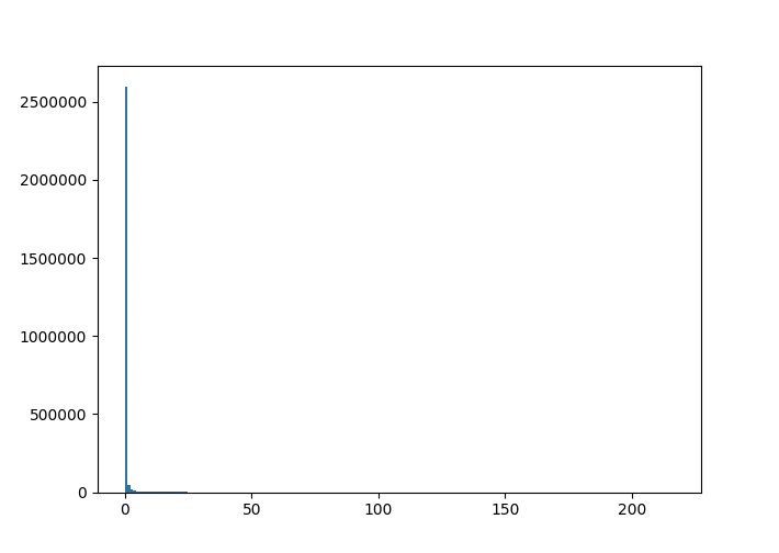 Histogram of spectrogram values