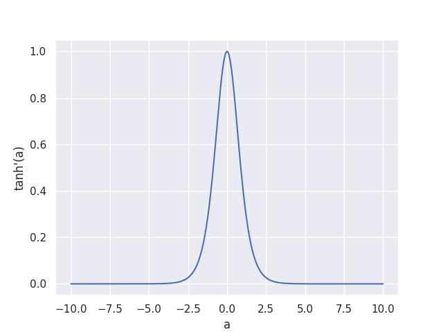 The derivative of tanh