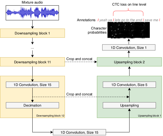 Branching off a Wave-U-Net upsampling block to predict lyrics characters. The later upsampling blocks for separation are not depicted here.