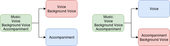 Multiple solutions for separation